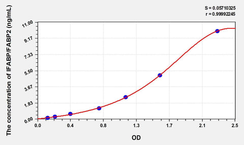Simian IFABP/FABP2(Intestinal Fatty Acid Binding Protein) ELISA Kit