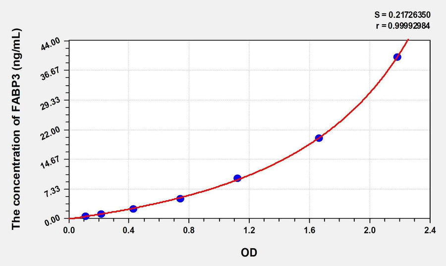 Simian FABP3(Fatty Acid Binding Protein 3, Muscle And Heart) ELISA Kit