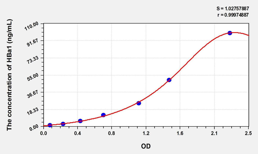 Simian HBa1(Hemoglobin Alpha 1) ELISA Kit