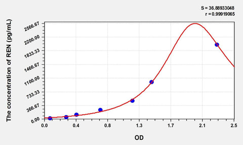 Simian REN(Renin) ELISA Kit