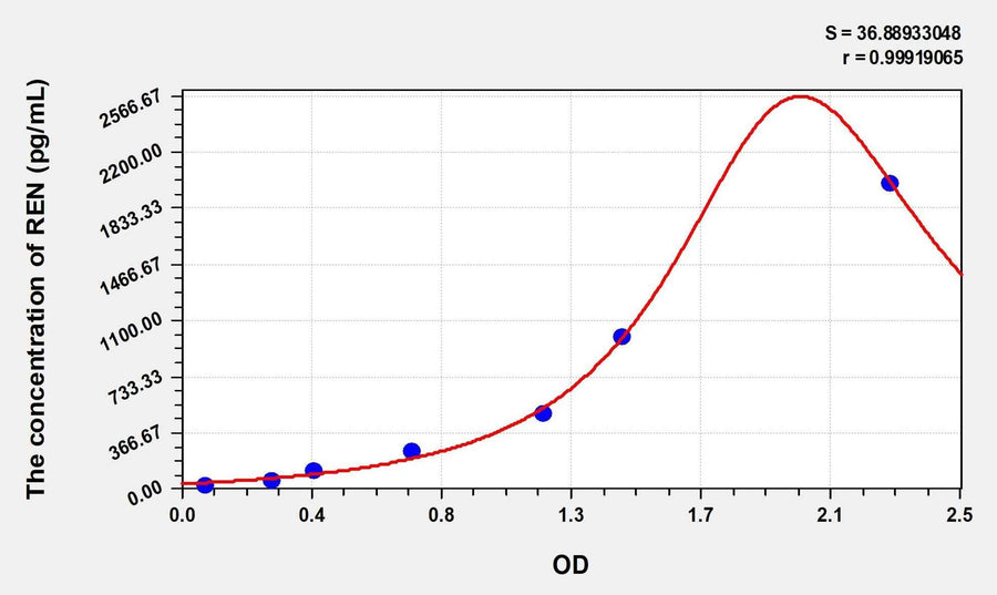 Simian REN(Renin) ELISA Kit