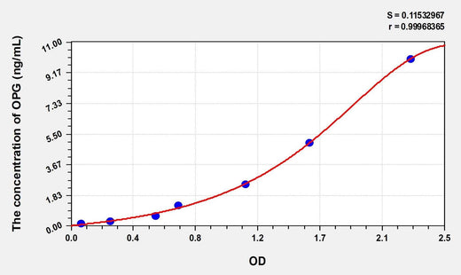 Simian OPG(Osteoprotegerin) ELISA Kit