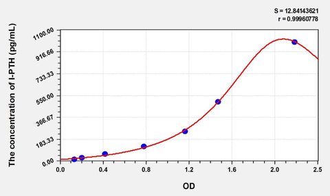 Simian I-PTH(IntactPaSimianhormone) ELISA Kit