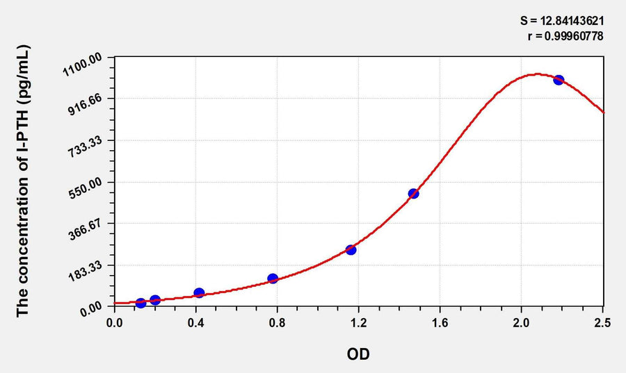 Simian I-PTH(IntactPaSimianhormone) ELISA Kit
