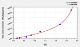 Mouse IL5(Interleukin 5) ELISA Kit