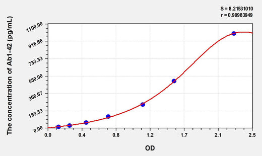Simian Ab1-42(Amyloid Beta Peptide 1-42) ELISA Kit