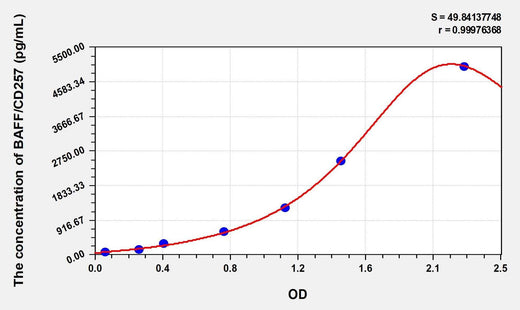 Simian BAFF/CD257(B-Cell Activating Factor) ELISA Kit