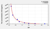 Simian E2(Estradiol) ELISA Kit