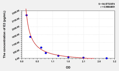 Simian E2(Estradiol) ELISA Kit