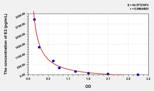 Simian E2(Estradiol) ELISA Kit