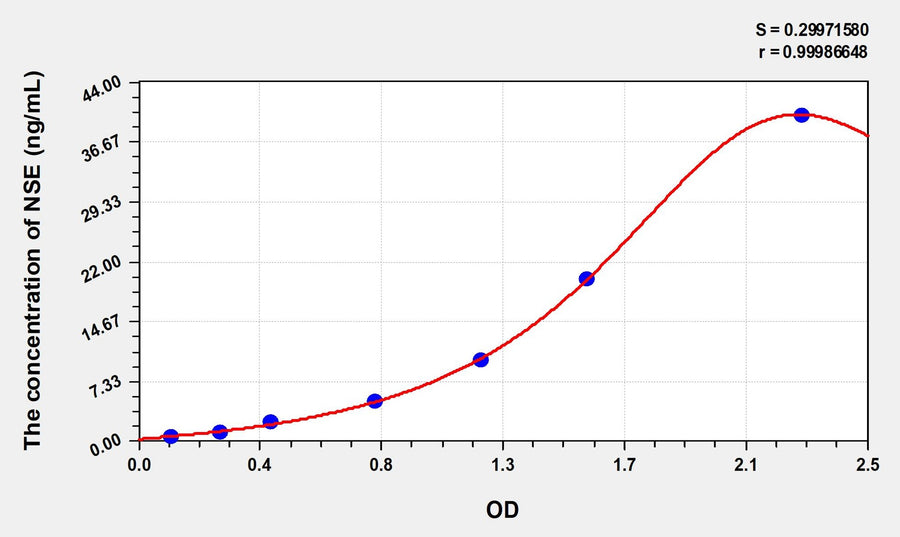 Simian NSE(Enolase, Neuron Specific) ELISA Kit 96T*5