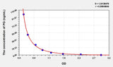 Simian PG(Progesterone) ELISA Kit
