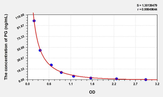 Simian PG(Progesterone) ELISA Kit