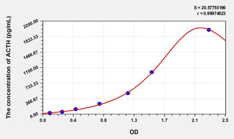 Simian ACTH(Adrenocorticotropic Hormone) ELISA Kit