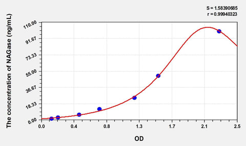 Simian NAGase(N-Acetyl Beta-D-Glucosaminidase) ELISA Kit