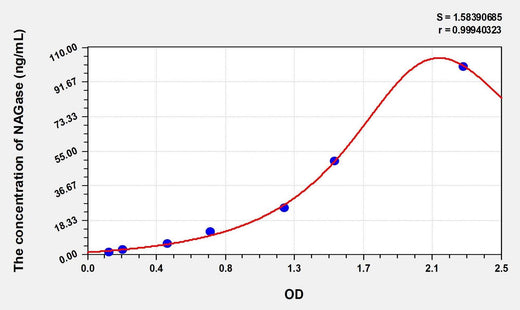 Simian NAGase(N-Acetyl Beta-D-Glucosaminidase) ELISA Kit