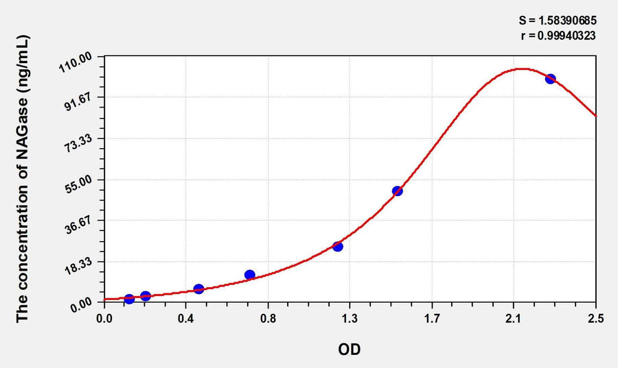 Simian NAGase(N-Acetyl Beta-D-Glucosaminidase) ELISA Kit