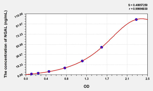 Simian NGAL(Neutrophil Gelatinase Associated Lipocalin) ELISA Kit