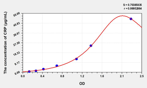 Simian CRP(C Reactive Protein) ELISA Kit 96T*5