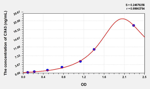 Simian CX43(Connexin 43) ELISA Kit