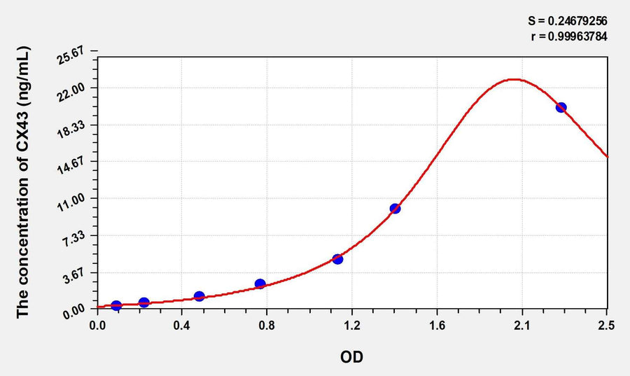 Simian CX43(Connexin 43) ELISA Kit