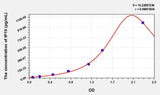Simian IP10(Interferon Gamma Induced Protein 10kDa) ELISA Kit