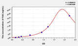 Simian FAS(Factor Related Apoptosis) ELISA Kit