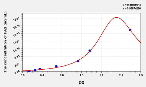 Simian FAS(Factor Related Apoptosis) ELISA Kit