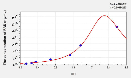 Simian FAS(Factor Related Apoptosis) ELISA Kit