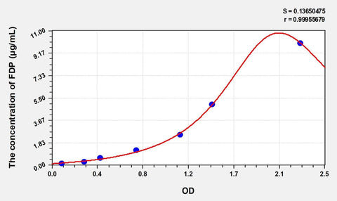 Simian FDP(Fibrinogen Degradation Product) ELISA Kit
