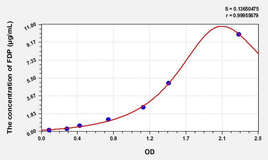 Simian FDP(Fibrinogen Degradation Product) ELISA Kit