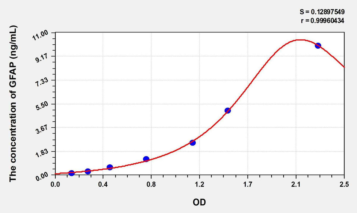 Simian GFAP(Glial Fibrillary Acidic Protein) ELISA Kit
