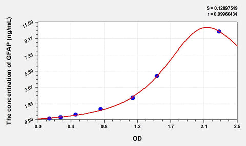 Simian GFAP(Glial Fibrillary Acidic Protein) ELISA Kit