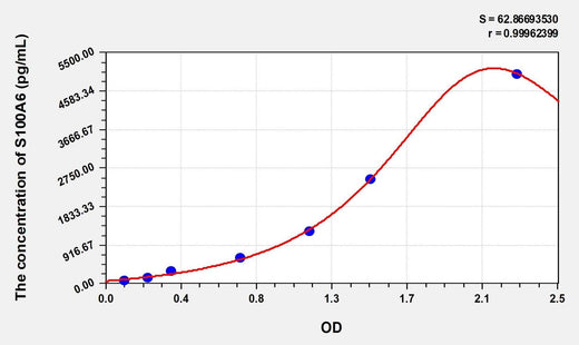 Simian S100A6(S100 Calcium Binding Protein A6) ELISA Kit