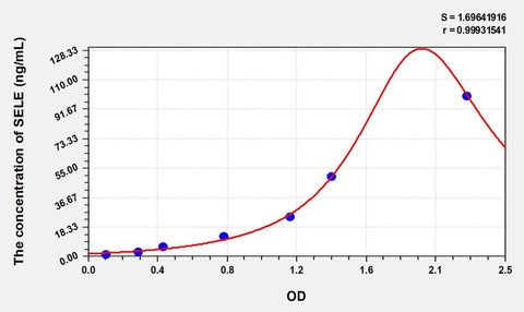 Simian SELE(Selectin, Endothelium) ELISA Kit