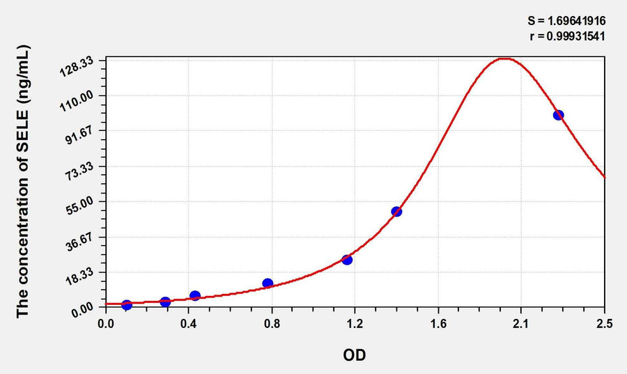 Simian SELE(Selectin, Endothelium) ELISA Kit