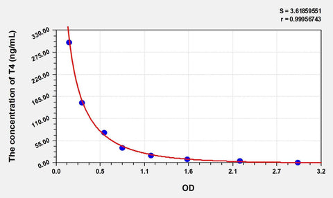 Simian T4(Thyroxine) ELISA Kit