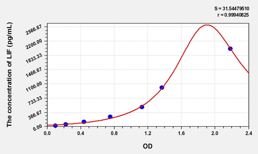 Simian LIF(Leukemia Inhibitory Factor) ELISA Kit