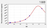 Simian IL1e(Interleukin 1 Epsilon) ELISA Kit
