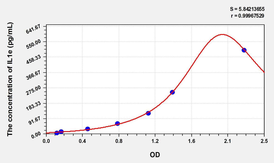 Simian IL1e(Interleukin 1 Epsilon) ELISA Kit