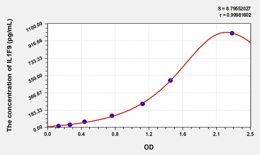 Simian IL1F9(Interleukin 1 Family, Member 9) ELISA Kit