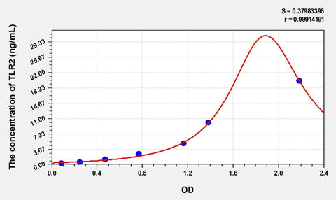 Simian TLR2(Toll Like Receptor 2) ELISA Kit