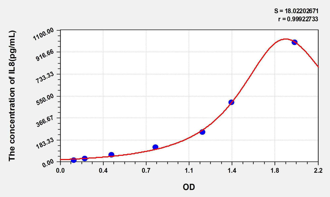 Human IL8(Interleukin 8) ELISA Kit