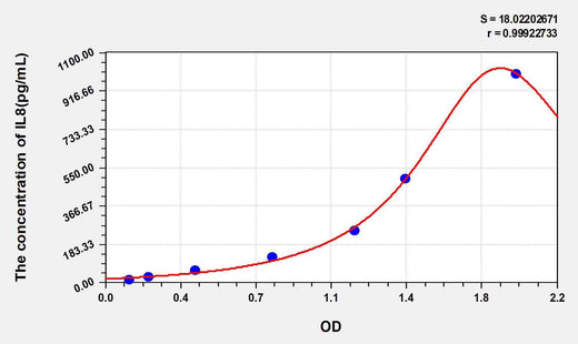 Human IL8(Interleukin 8) ELISA Kit