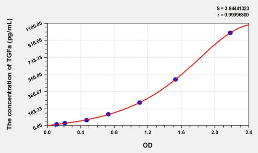 Simian TGFa(Transforming Growth Factor Alpha) ELISA Kit