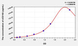 Simian sCD163(Soluble Cluster of Differentiation 163) ELISA Kit