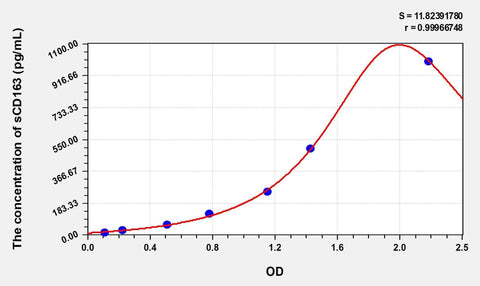 Simian sCD163(Soluble Cluster of Differentiation 163) ELISA Kit