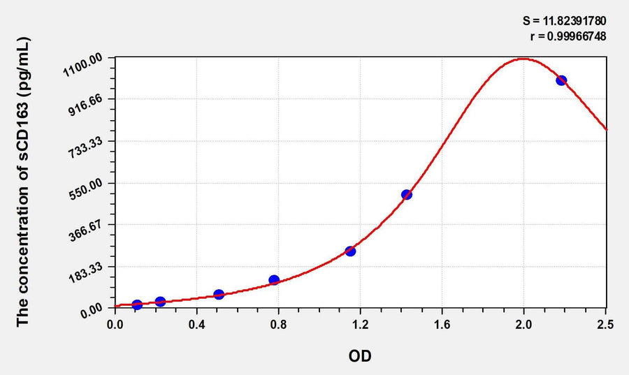 Simian sCD163(Soluble Cluster of Differentiation 163) ELISA Kit