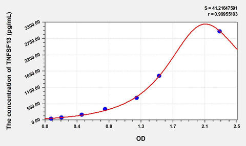 Simian TNFSF13(Tumor Necrosis Factor Ligand Superfamily, Member 13) ELISA Kit