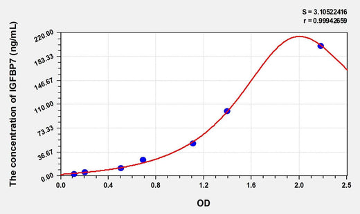 Simian IGFBP7(Insulin Like Growth Factor Binding Protein 7) ELISA Kit